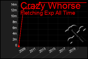 Total Graph of Crazy Whorse