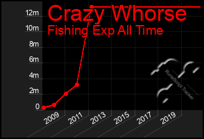 Total Graph of Crazy Whorse