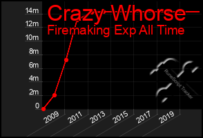 Total Graph of Crazy Whorse