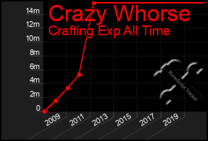 Total Graph of Crazy Whorse