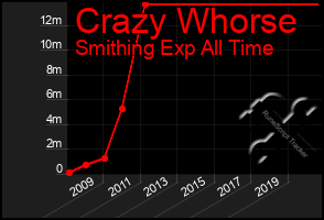 Total Graph of Crazy Whorse