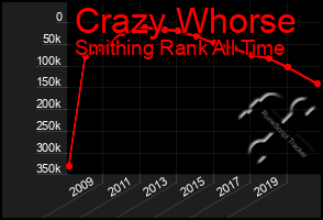 Total Graph of Crazy Whorse