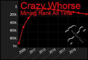 Total Graph of Crazy Whorse