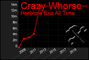 Total Graph of Crazy Whorse