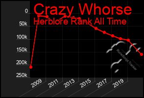 Total Graph of Crazy Whorse