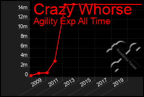 Total Graph of Crazy Whorse