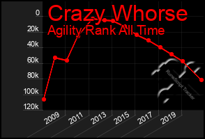 Total Graph of Crazy Whorse