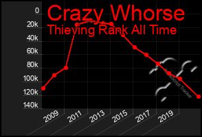 Total Graph of Crazy Whorse