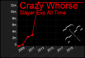 Total Graph of Crazy Whorse