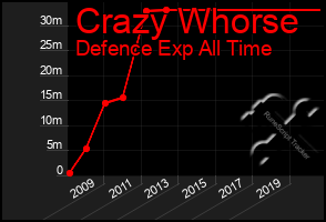 Total Graph of Crazy Whorse