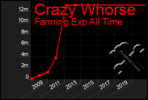 Total Graph of Crazy Whorse