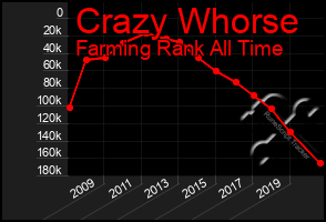 Total Graph of Crazy Whorse