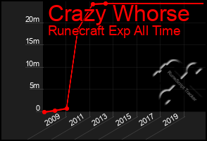 Total Graph of Crazy Whorse