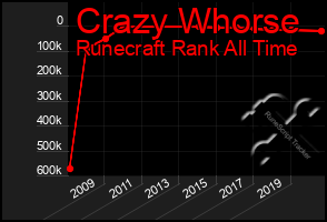 Total Graph of Crazy Whorse