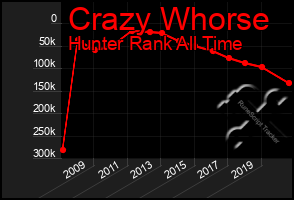 Total Graph of Crazy Whorse