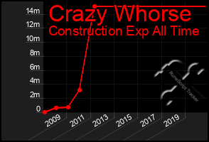 Total Graph of Crazy Whorse