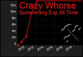 Total Graph of Crazy Whorse