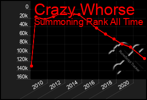 Total Graph of Crazy Whorse