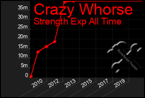 Total Graph of Crazy Whorse