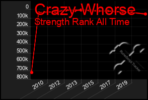 Total Graph of Crazy Whorse