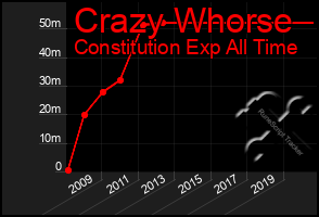 Total Graph of Crazy Whorse