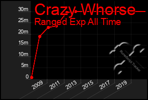 Total Graph of Crazy Whorse