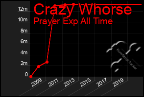 Total Graph of Crazy Whorse