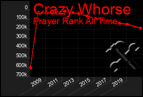 Total Graph of Crazy Whorse