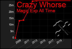 Total Graph of Crazy Whorse