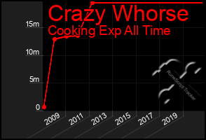 Total Graph of Crazy Whorse