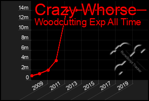 Total Graph of Crazy Whorse