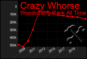 Total Graph of Crazy Whorse