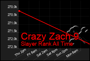 Total Graph of Crazy Zach 9