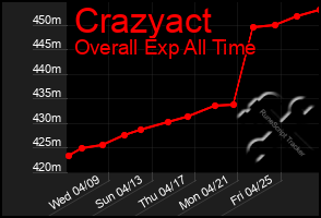 Total Graph of Crazyact