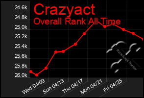 Total Graph of Crazyact