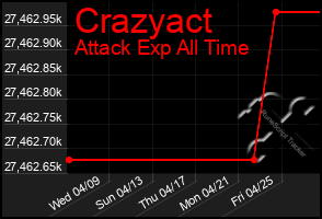 Total Graph of Crazyact