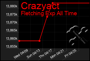 Total Graph of Crazyact