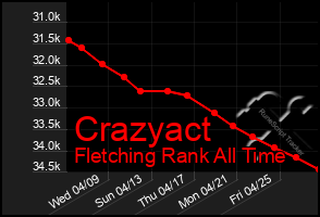 Total Graph of Crazyact