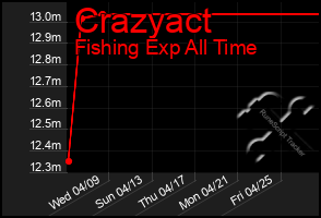 Total Graph of Crazyact