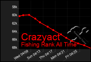 Total Graph of Crazyact