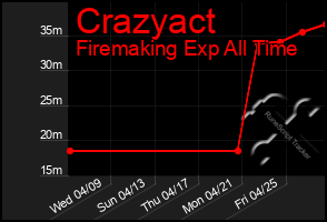 Total Graph of Crazyact