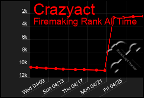 Total Graph of Crazyact