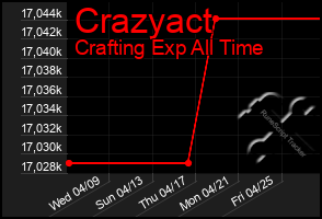 Total Graph of Crazyact