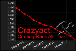 Total Graph of Crazyact