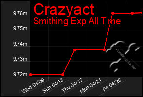 Total Graph of Crazyact