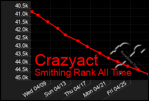 Total Graph of Crazyact