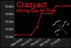 Total Graph of Crazyact