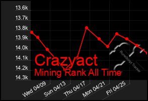 Total Graph of Crazyact