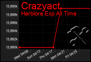 Total Graph of Crazyact