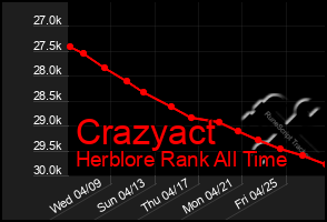 Total Graph of Crazyact